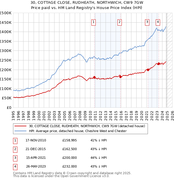 30, COTTAGE CLOSE, RUDHEATH, NORTHWICH, CW9 7GW: Price paid vs HM Land Registry's House Price Index