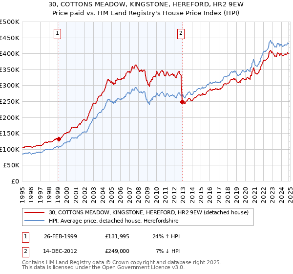 30, COTTONS MEADOW, KINGSTONE, HEREFORD, HR2 9EW: Price paid vs HM Land Registry's House Price Index