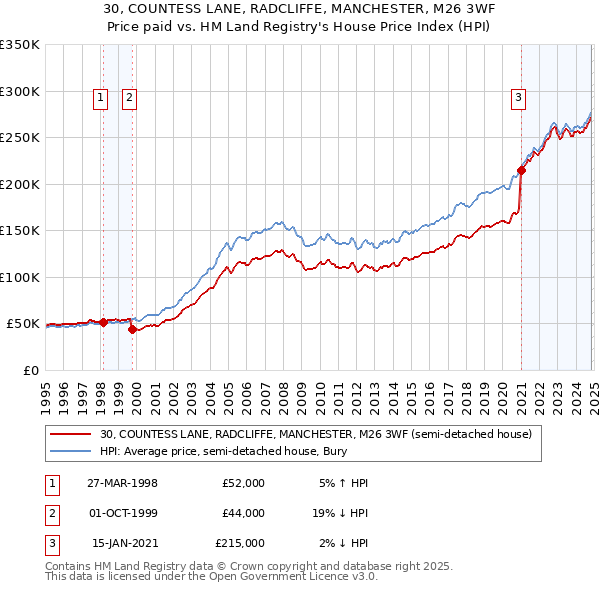 30, COUNTESS LANE, RADCLIFFE, MANCHESTER, M26 3WF: Price paid vs HM Land Registry's House Price Index