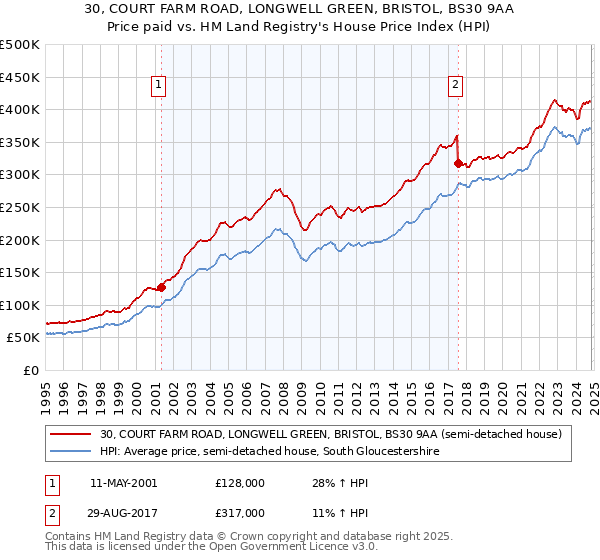 30, COURT FARM ROAD, LONGWELL GREEN, BRISTOL, BS30 9AA: Price paid vs HM Land Registry's House Price Index