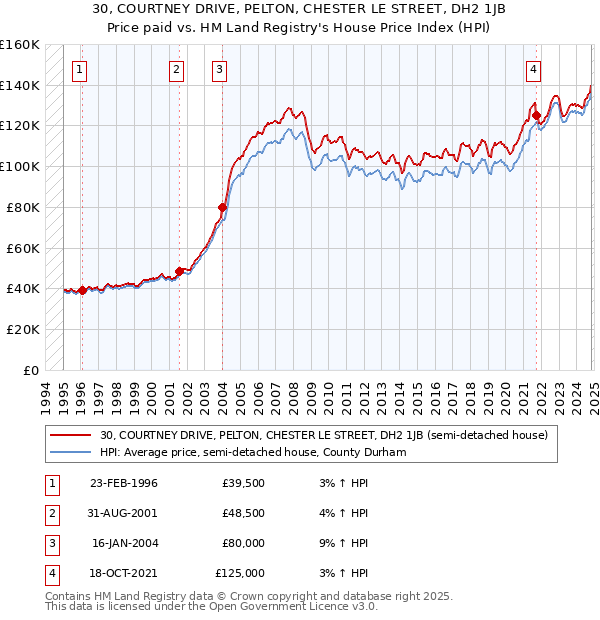 30, COURTNEY DRIVE, PELTON, CHESTER LE STREET, DH2 1JB: Price paid vs HM Land Registry's House Price Index