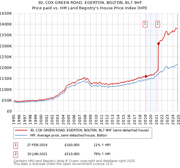 30, COX GREEN ROAD, EGERTON, BOLTON, BL7 9HF: Price paid vs HM Land Registry's House Price Index