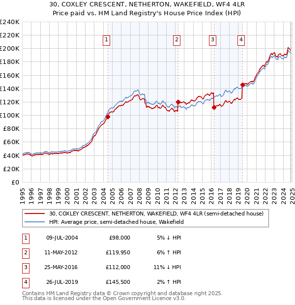 30, COXLEY CRESCENT, NETHERTON, WAKEFIELD, WF4 4LR: Price paid vs HM Land Registry's House Price Index