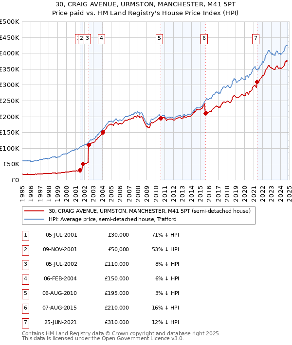 30, CRAIG AVENUE, URMSTON, MANCHESTER, M41 5PT: Price paid vs HM Land Registry's House Price Index