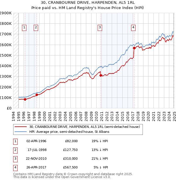 30, CRANBOURNE DRIVE, HARPENDEN, AL5 1RL: Price paid vs HM Land Registry's House Price Index