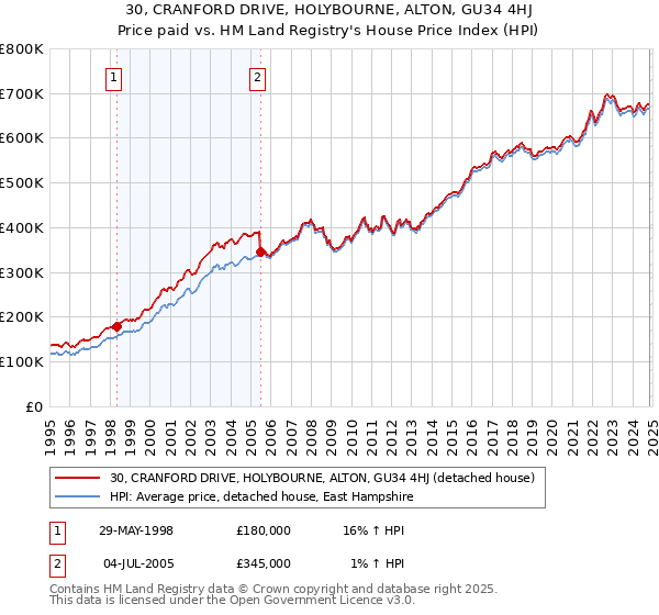 30, CRANFORD DRIVE, HOLYBOURNE, ALTON, GU34 4HJ: Price paid vs HM Land Registry's House Price Index