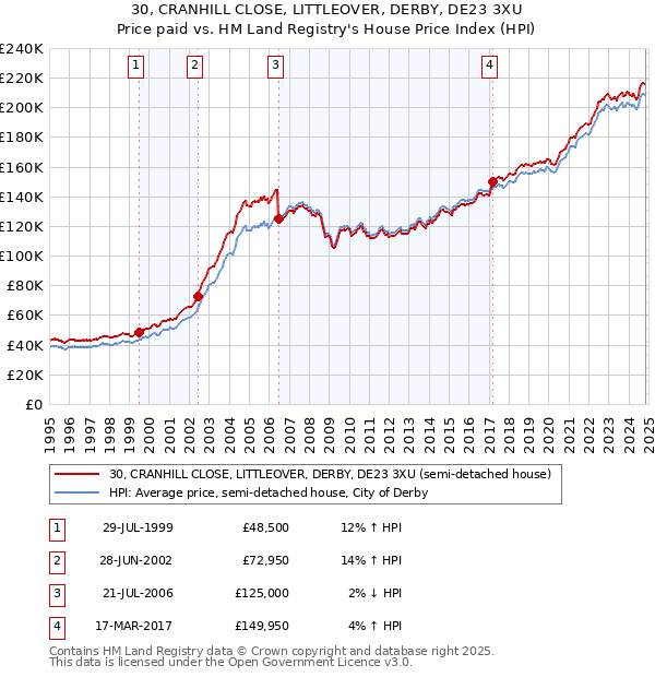 30, CRANHILL CLOSE, LITTLEOVER, DERBY, DE23 3XU: Price paid vs HM Land Registry's House Price Index