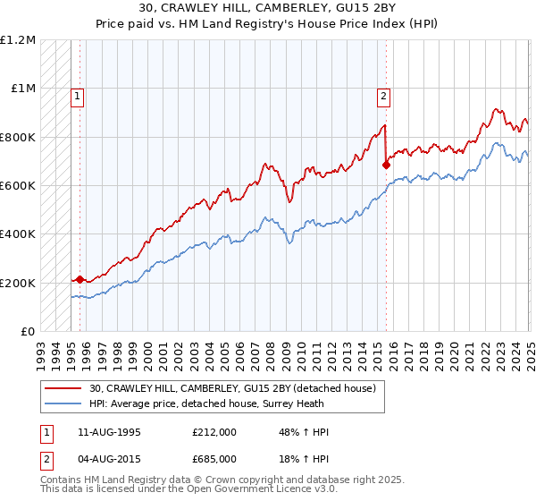 30, CRAWLEY HILL, CAMBERLEY, GU15 2BY: Price paid vs HM Land Registry's House Price Index