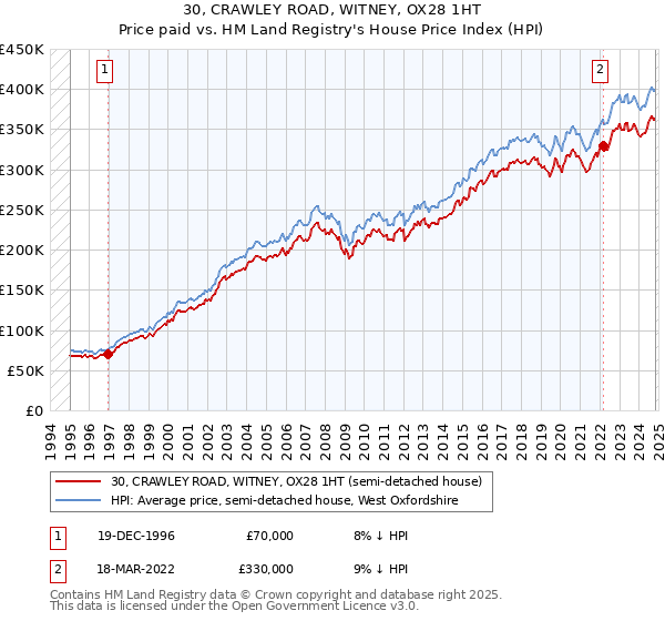 30, CRAWLEY ROAD, WITNEY, OX28 1HT: Price paid vs HM Land Registry's House Price Index