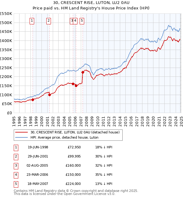 30, CRESCENT RISE, LUTON, LU2 0AU: Price paid vs HM Land Registry's House Price Index