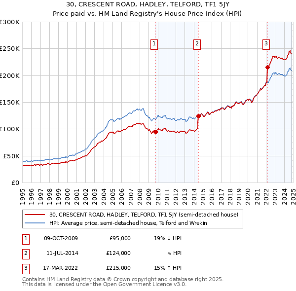 30, CRESCENT ROAD, HADLEY, TELFORD, TF1 5JY: Price paid vs HM Land Registry's House Price Index