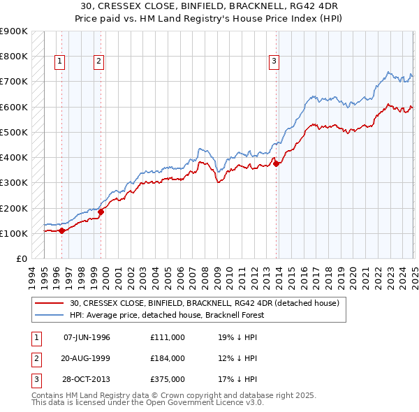 30, CRESSEX CLOSE, BINFIELD, BRACKNELL, RG42 4DR: Price paid vs HM Land Registry's House Price Index