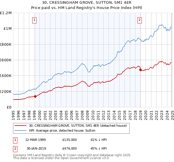 30, CRESSINGHAM GROVE, SUTTON, SM1 4ER: Price paid vs HM Land Registry's House Price Index