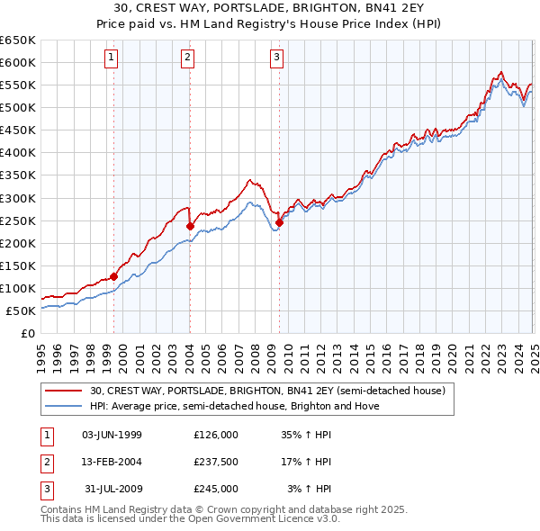 30, CREST WAY, PORTSLADE, BRIGHTON, BN41 2EY: Price paid vs HM Land Registry's House Price Index