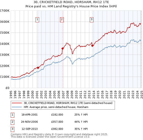 30, CRICKETFIELD ROAD, HORSHAM, RH12 1TE: Price paid vs HM Land Registry's House Price Index