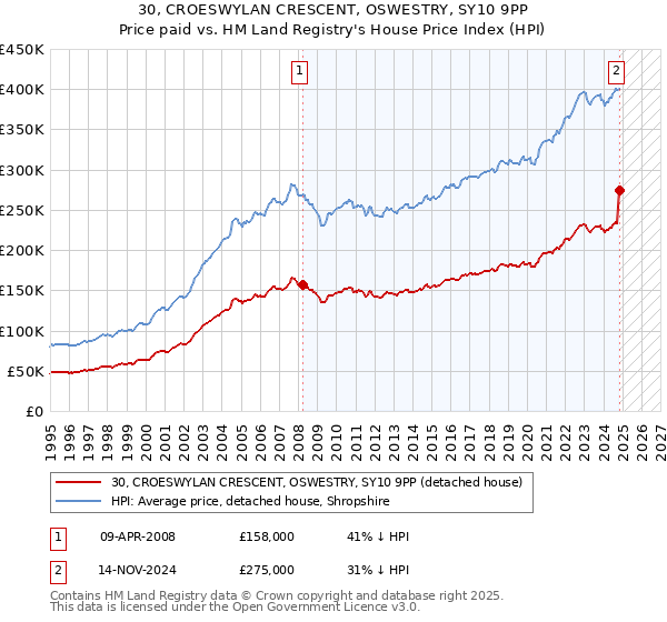 30, CROESWYLAN CRESCENT, OSWESTRY, SY10 9PP: Price paid vs HM Land Registry's House Price Index