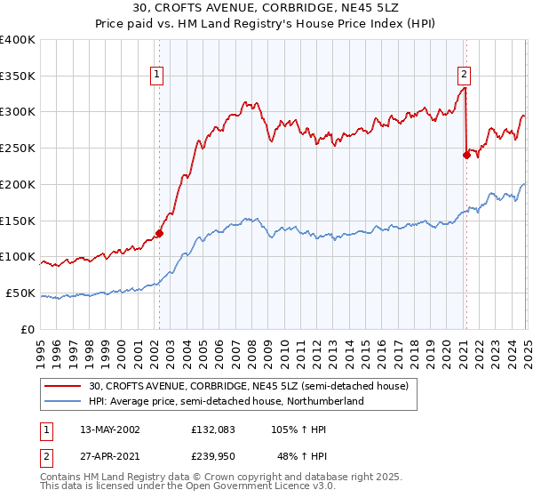 30, CROFTS AVENUE, CORBRIDGE, NE45 5LZ: Price paid vs HM Land Registry's House Price Index