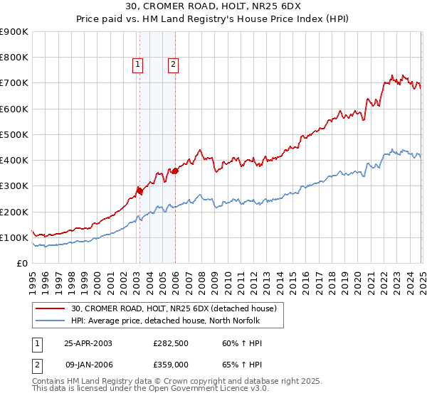 30, CROMER ROAD, HOLT, NR25 6DX: Price paid vs HM Land Registry's House Price Index