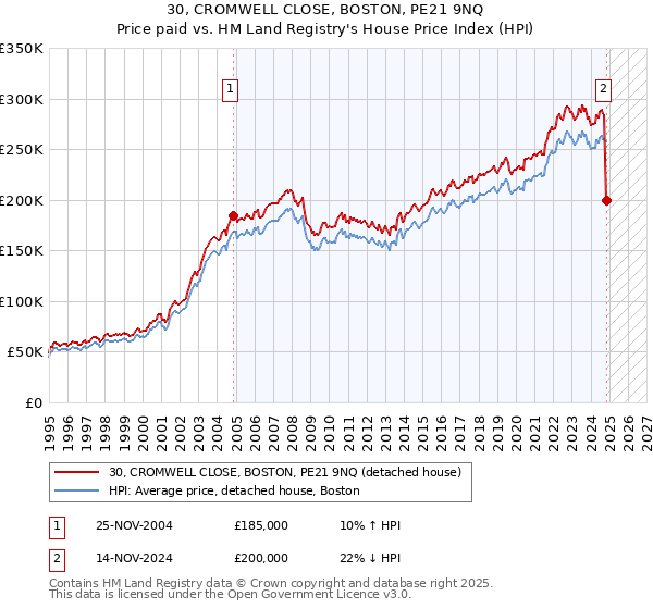 30, CROMWELL CLOSE, BOSTON, PE21 9NQ: Price paid vs HM Land Registry's House Price Index