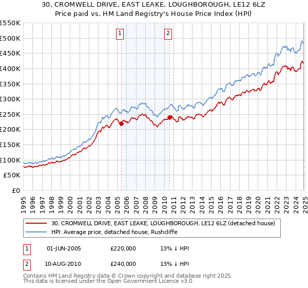 30, CROMWELL DRIVE, EAST LEAKE, LOUGHBOROUGH, LE12 6LZ: Price paid vs HM Land Registry's House Price Index