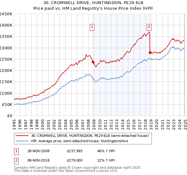 30, CROMWELL DRIVE, HUNTINGDON, PE29 6LB: Price paid vs HM Land Registry's House Price Index