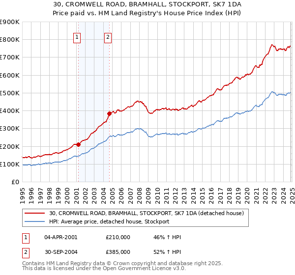 30, CROMWELL ROAD, BRAMHALL, STOCKPORT, SK7 1DA: Price paid vs HM Land Registry's House Price Index