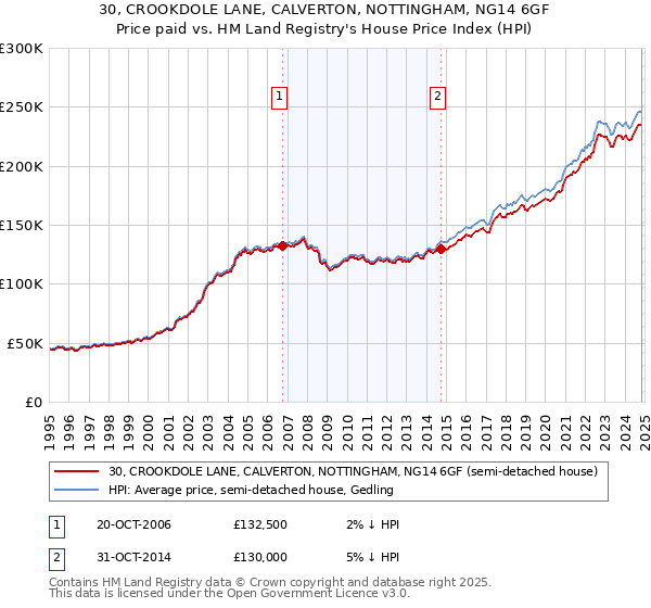 30, CROOKDOLE LANE, CALVERTON, NOTTINGHAM, NG14 6GF: Price paid vs HM Land Registry's House Price Index