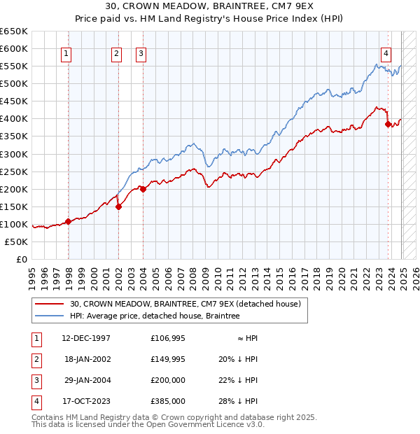 30, CROWN MEADOW, BRAINTREE, CM7 9EX: Price paid vs HM Land Registry's House Price Index