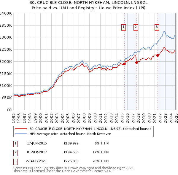 30, CRUCIBLE CLOSE, NORTH HYKEHAM, LINCOLN, LN6 9ZL: Price paid vs HM Land Registry's House Price Index