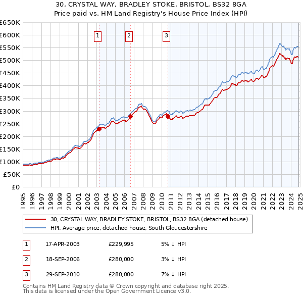 30, CRYSTAL WAY, BRADLEY STOKE, BRISTOL, BS32 8GA: Price paid vs HM Land Registry's House Price Index