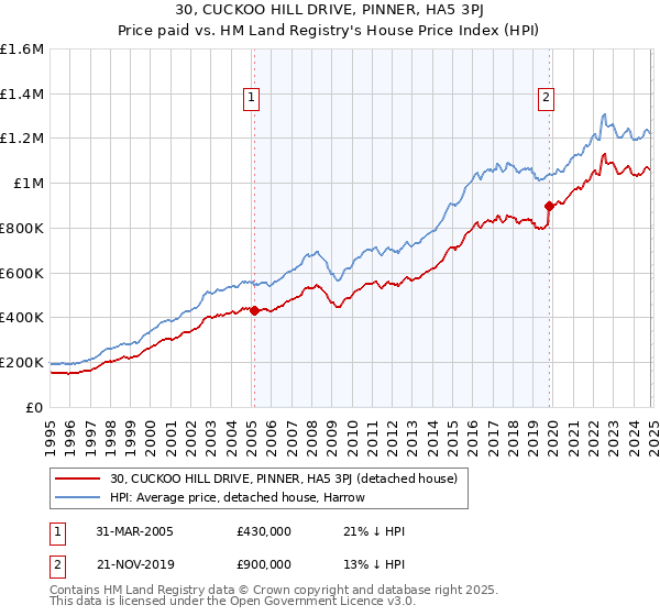 30, CUCKOO HILL DRIVE, PINNER, HA5 3PJ: Price paid vs HM Land Registry's House Price Index