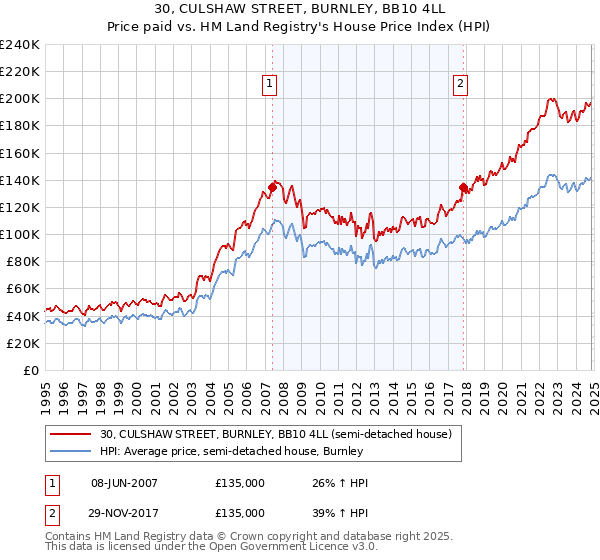 30, CULSHAW STREET, BURNLEY, BB10 4LL: Price paid vs HM Land Registry's House Price Index