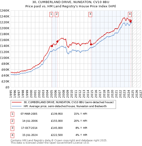 30, CUMBERLAND DRIVE, NUNEATON, CV10 8BU: Price paid vs HM Land Registry's House Price Index