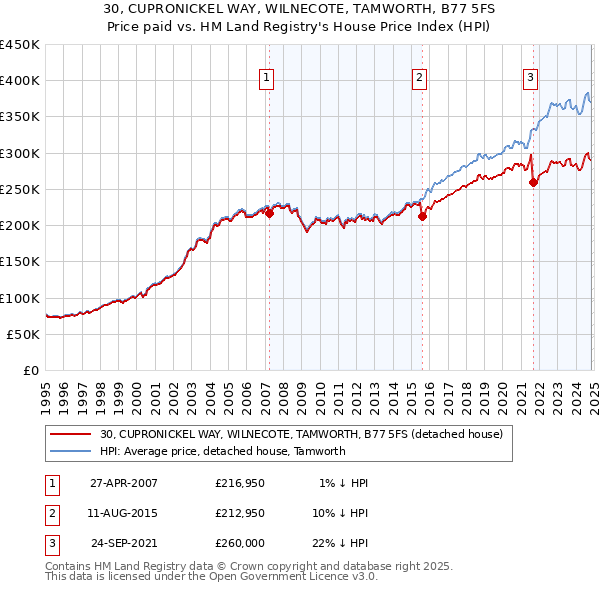 30, CUPRONICKEL WAY, WILNECOTE, TAMWORTH, B77 5FS: Price paid vs HM Land Registry's House Price Index