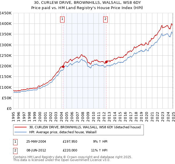 30, CURLEW DRIVE, BROWNHILLS, WALSALL, WS8 6DY: Price paid vs HM Land Registry's House Price Index