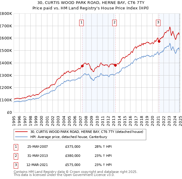 30, CURTIS WOOD PARK ROAD, HERNE BAY, CT6 7TY: Price paid vs HM Land Registry's House Price Index