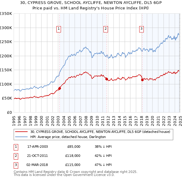 30, CYPRESS GROVE, SCHOOL AYCLIFFE, NEWTON AYCLIFFE, DL5 6GP: Price paid vs HM Land Registry's House Price Index