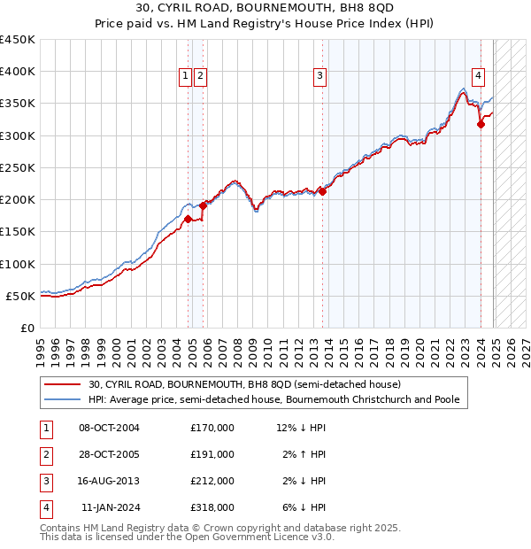 30, CYRIL ROAD, BOURNEMOUTH, BH8 8QD: Price paid vs HM Land Registry's House Price Index