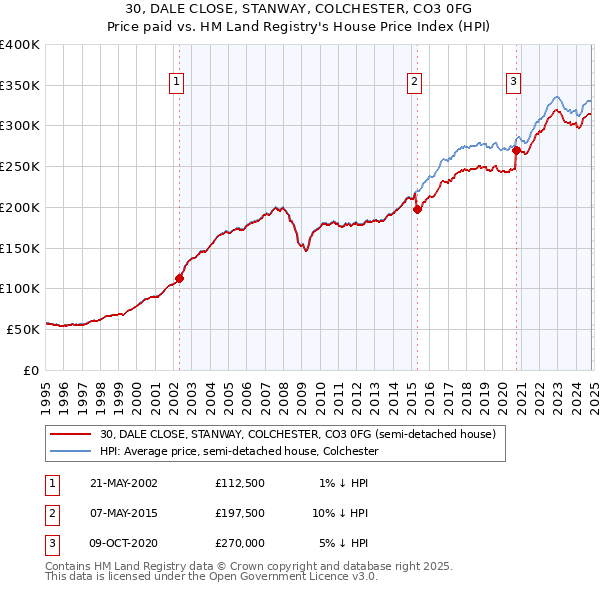 30, DALE CLOSE, STANWAY, COLCHESTER, CO3 0FG: Price paid vs HM Land Registry's House Price Index