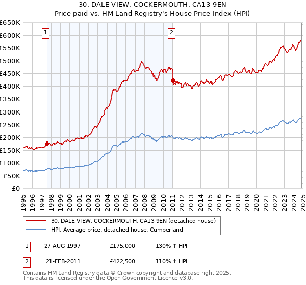 30, DALE VIEW, COCKERMOUTH, CA13 9EN: Price paid vs HM Land Registry's House Price Index