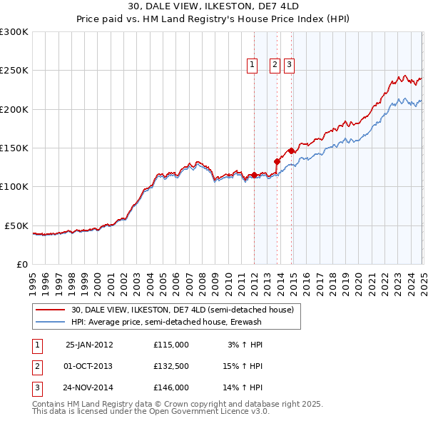 30, DALE VIEW, ILKESTON, DE7 4LD: Price paid vs HM Land Registry's House Price Index