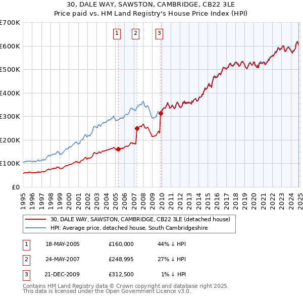 30, DALE WAY, SAWSTON, CAMBRIDGE, CB22 3LE: Price paid vs HM Land Registry's House Price Index