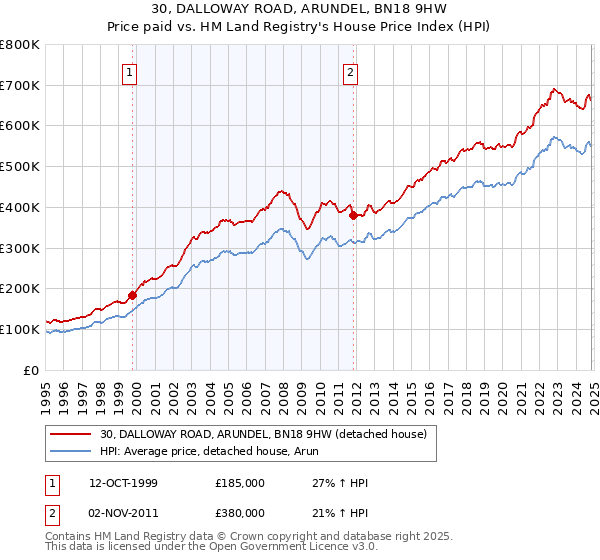 30, DALLOWAY ROAD, ARUNDEL, BN18 9HW: Price paid vs HM Land Registry's House Price Index