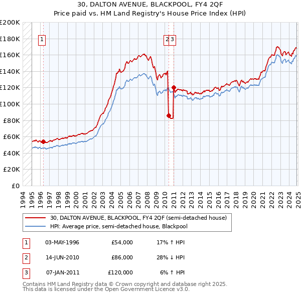 30, DALTON AVENUE, BLACKPOOL, FY4 2QF: Price paid vs HM Land Registry's House Price Index