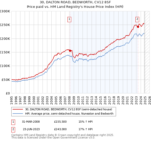 30, DALTON ROAD, BEDWORTH, CV12 8SF: Price paid vs HM Land Registry's House Price Index