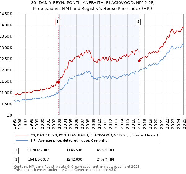 30, DAN Y BRYN, PONTLLANFRAITH, BLACKWOOD, NP12 2FJ: Price paid vs HM Land Registry's House Price Index