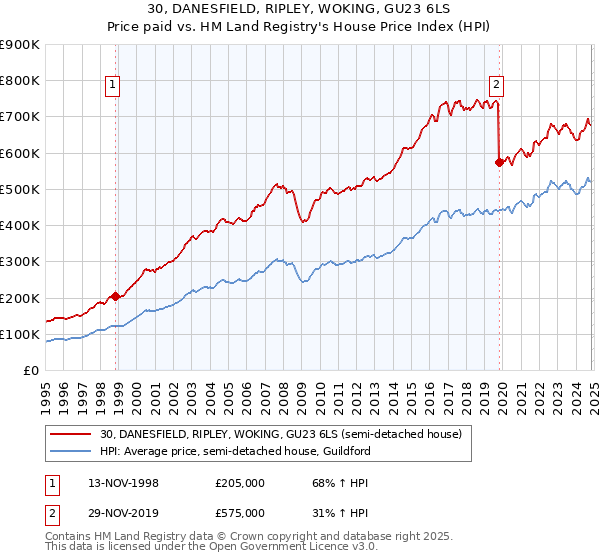 30, DANESFIELD, RIPLEY, WOKING, GU23 6LS: Price paid vs HM Land Registry's House Price Index