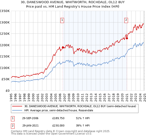 30, DANESWOOD AVENUE, WHITWORTH, ROCHDALE, OL12 8UY: Price paid vs HM Land Registry's House Price Index