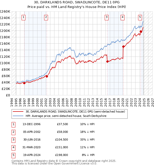 30, DARKLANDS ROAD, SWADLINCOTE, DE11 0PG: Price paid vs HM Land Registry's House Price Index