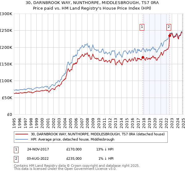 30, DARNBROOK WAY, NUNTHORPE, MIDDLESBROUGH, TS7 0RA: Price paid vs HM Land Registry's House Price Index